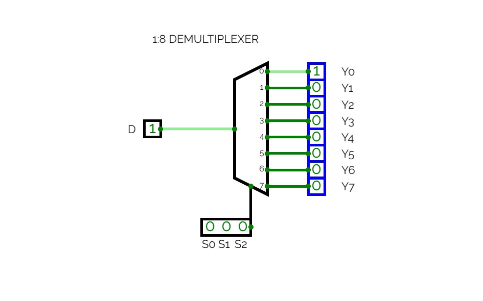 Circuitverse Demux Using