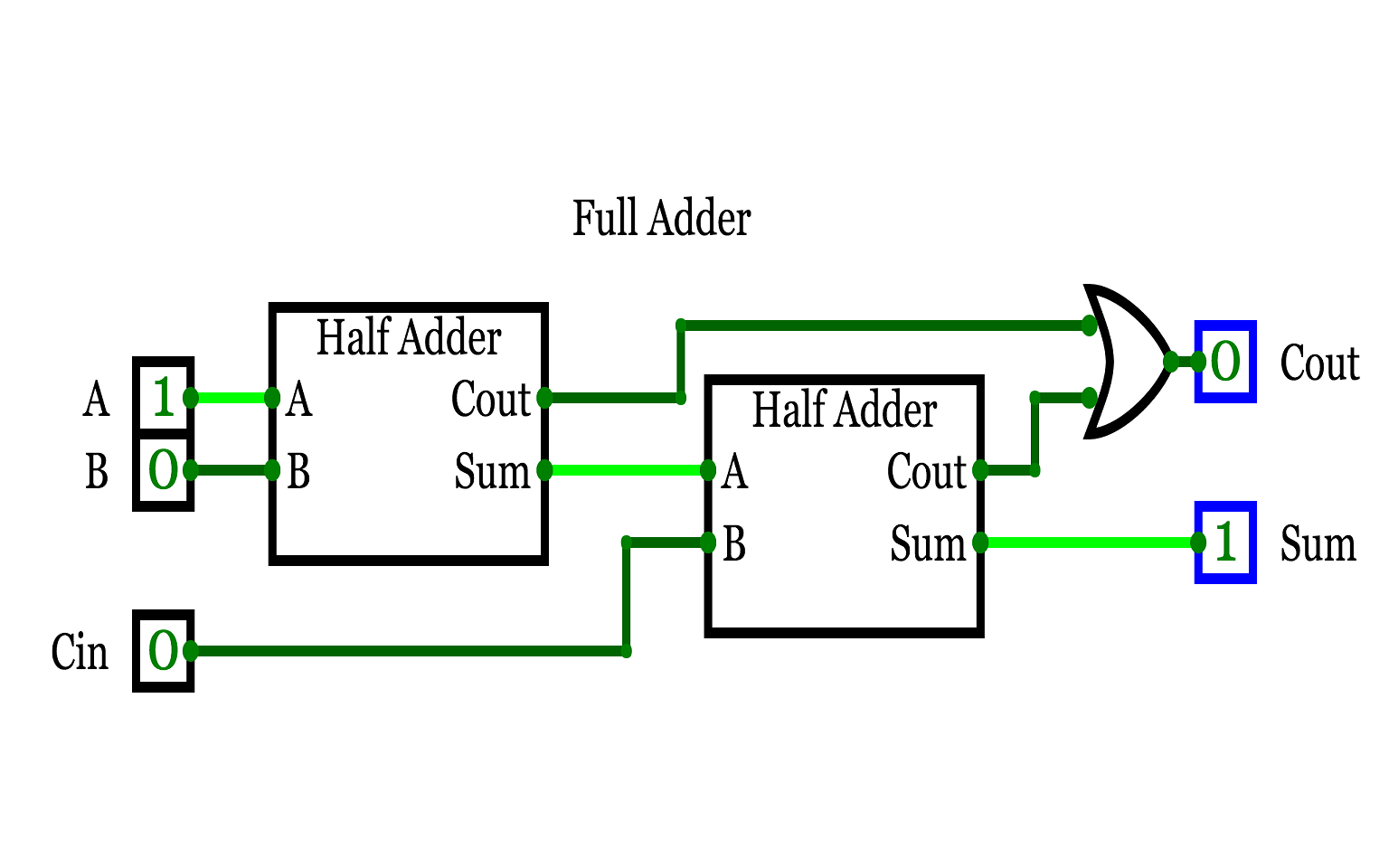 Half Adder Simplestcomputer