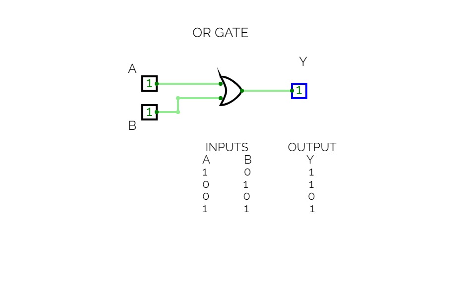 OR GATE