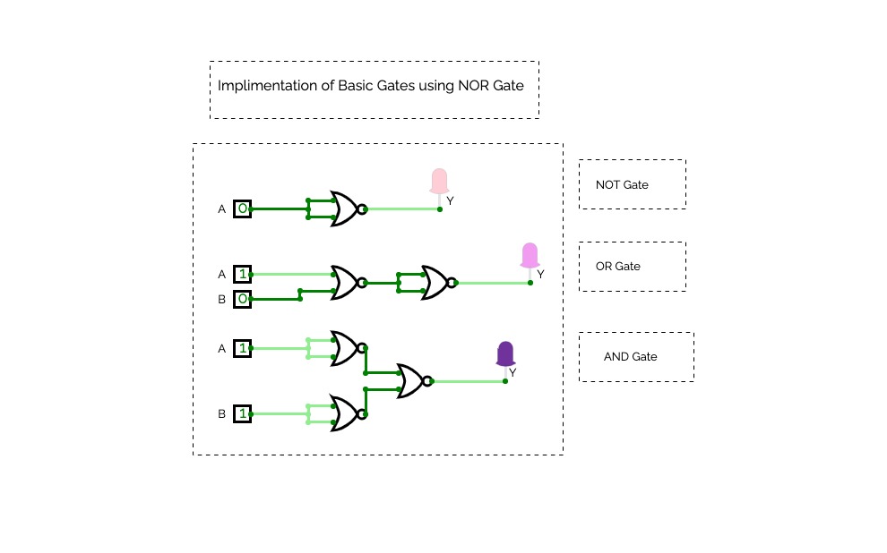 Implimentation of Basic gates using NOR Gate