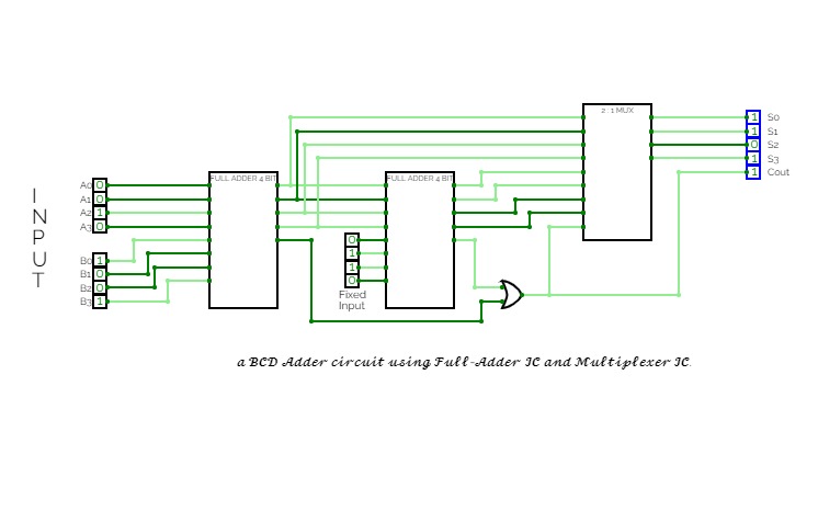 BCD ADDER CIRCUIT USING FULL ADDER AND MUX