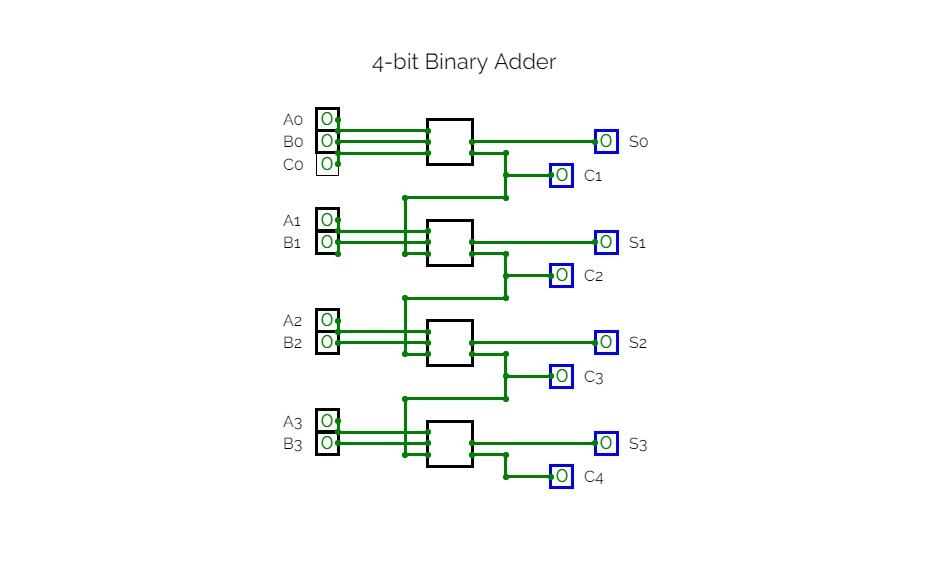 4-bit Binary Adder