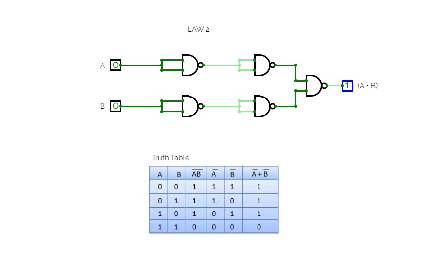 De-Morgan's Law using NAND gates
