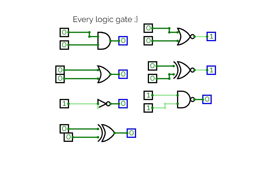 All logic gates