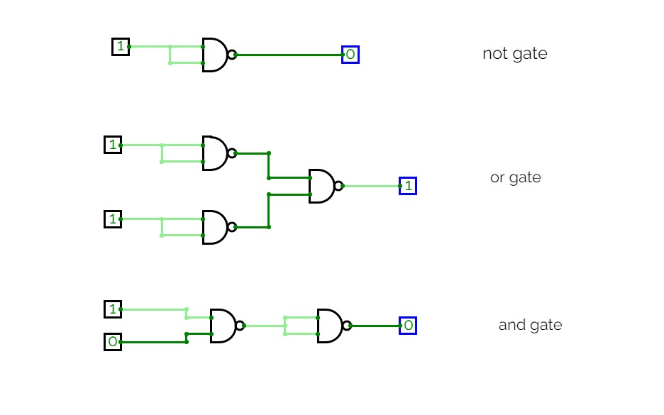 not , and , or gate using nand gate