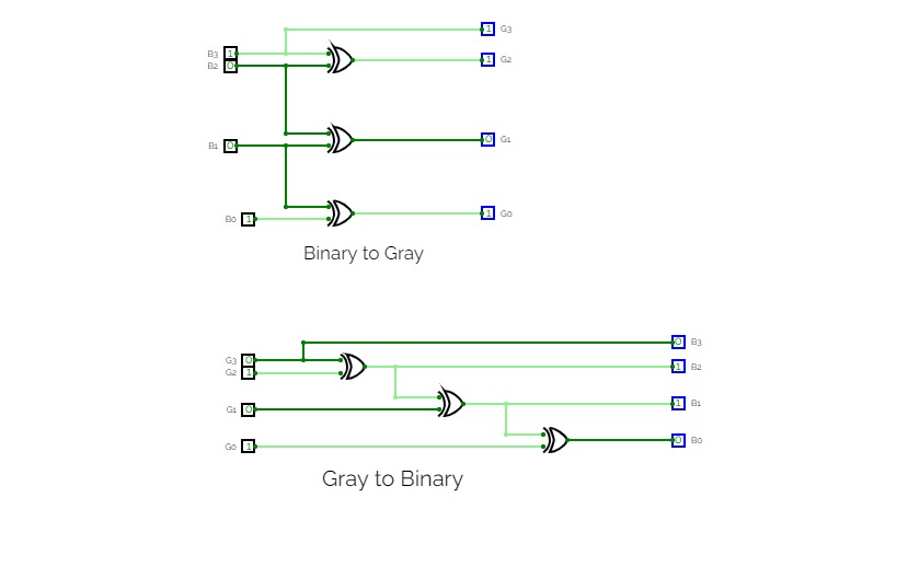 Binary to Gray, Gray to Binary code converter