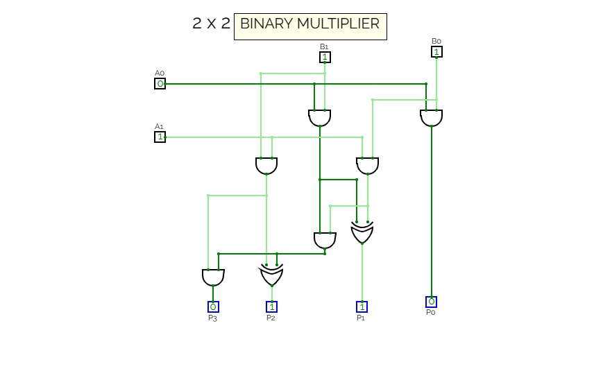 2*2 Binary Multiplier