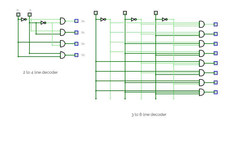 (2 to 4) and (3 to 8) line decoders