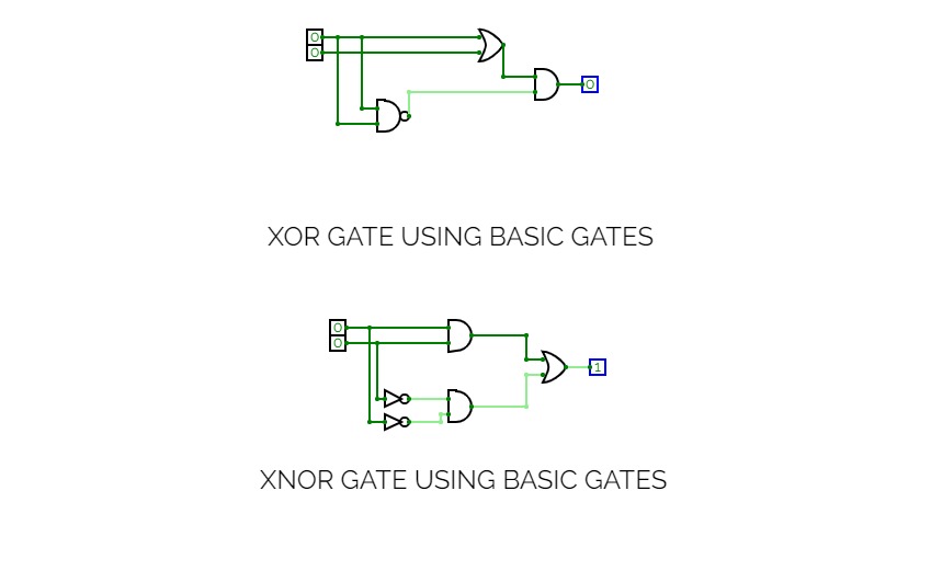 Logic diagrams for XOR and XNOR gates using basic gates