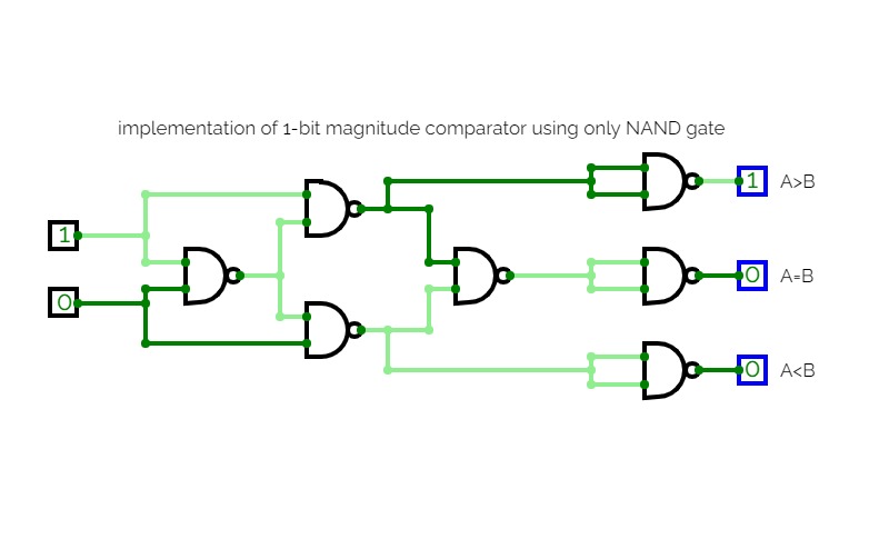 implementation of 1-bit magnitude comparator