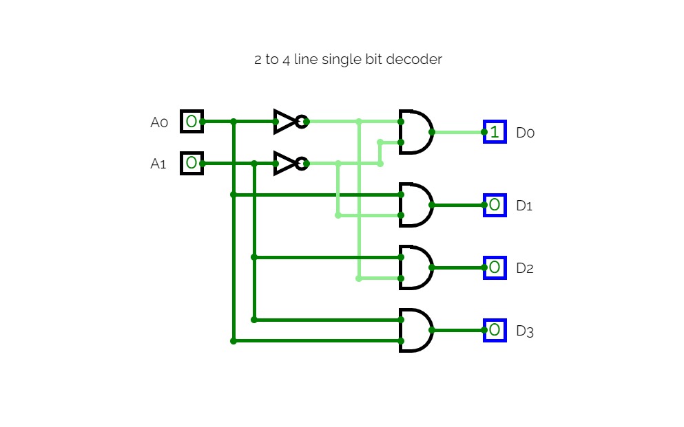2 to 4 line single bit decoder