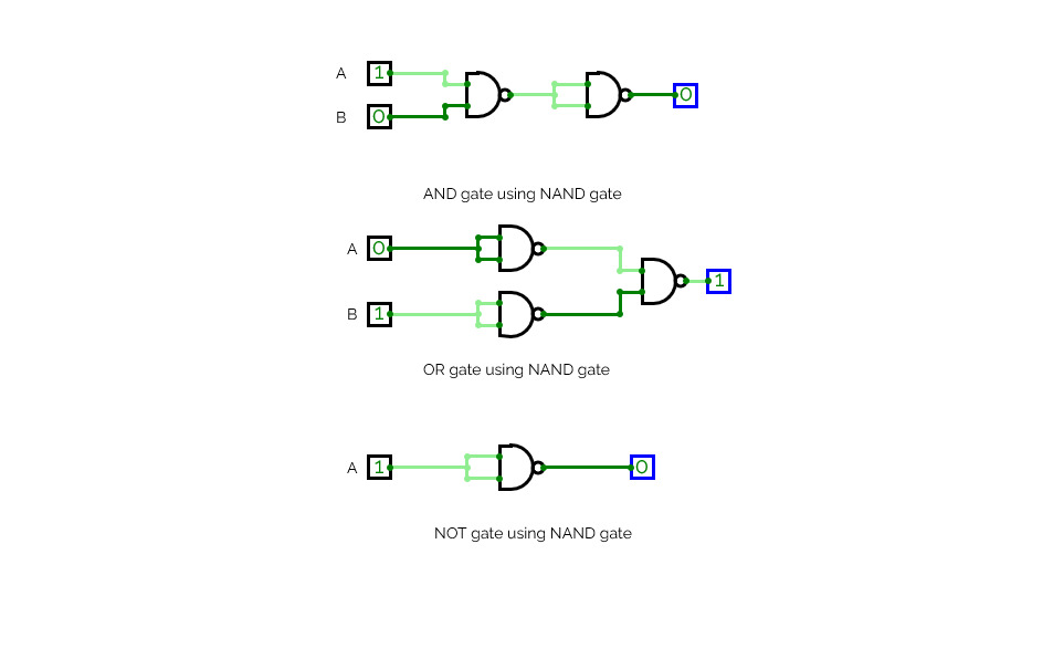 (AND, OR, NOT) using NAND gates only