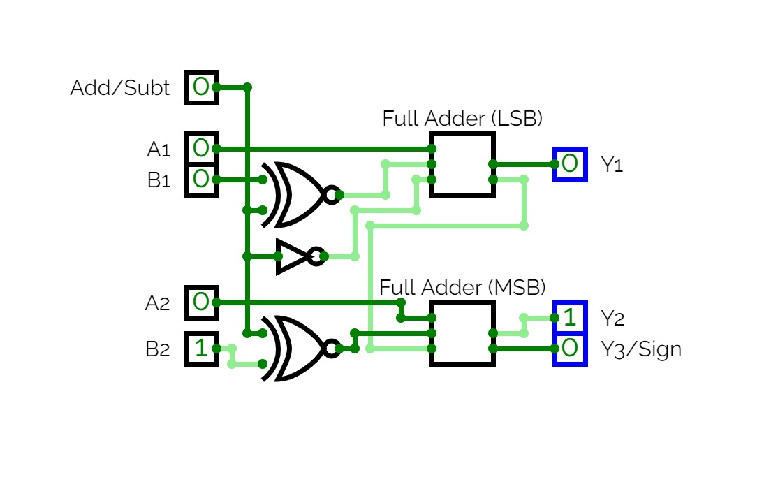 Two-Bit Full Adder with Add/Subt