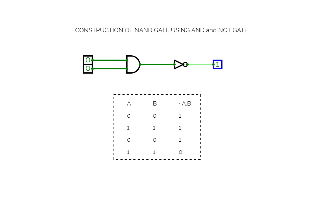 CONSRUTCTION OF NAND GATE
