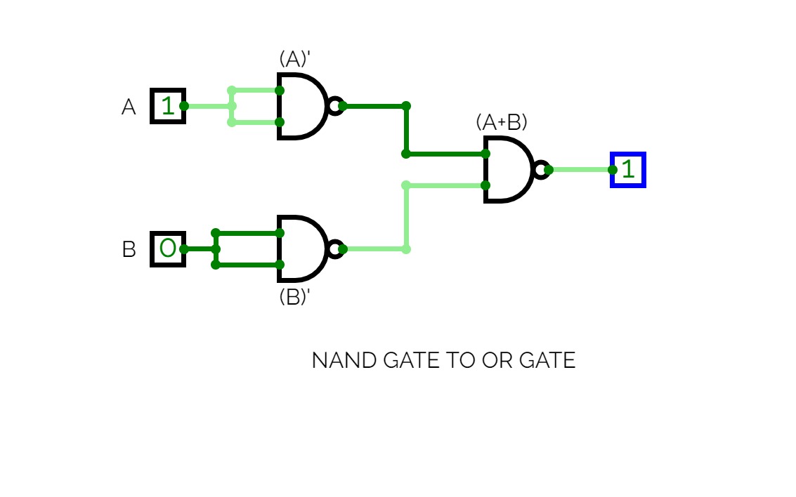 NAND GATE TO OR GATE CONVERSION