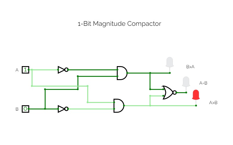 Exp 8A: Study of 1-bit Magnitude Compactor