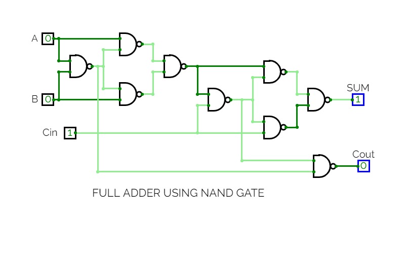 Full Adder using NAND gate