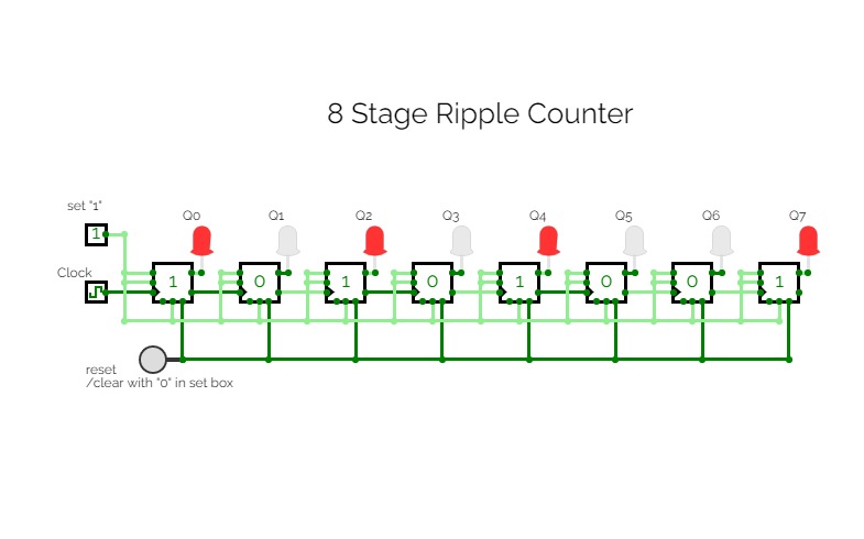 8 Stage Ripple Counter