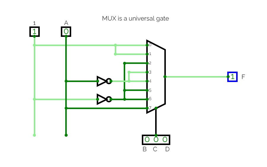 MUX is a universal gate
