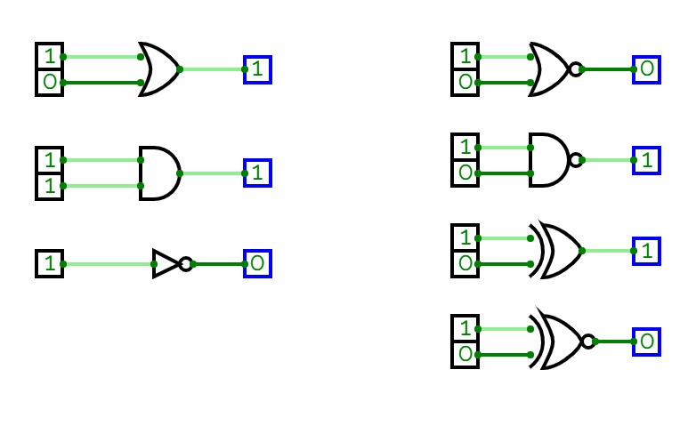 Basics gates(OR,AND,NOT,NOR,NAND,XOR,XNOR)