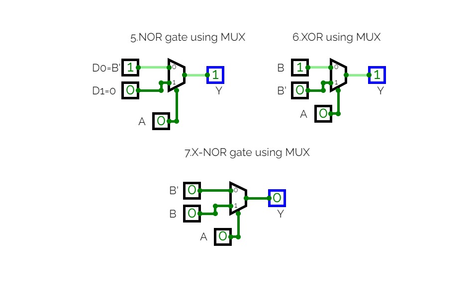 design gates using MUX 2