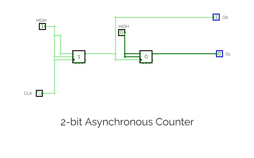 2 bit asynchronous counter