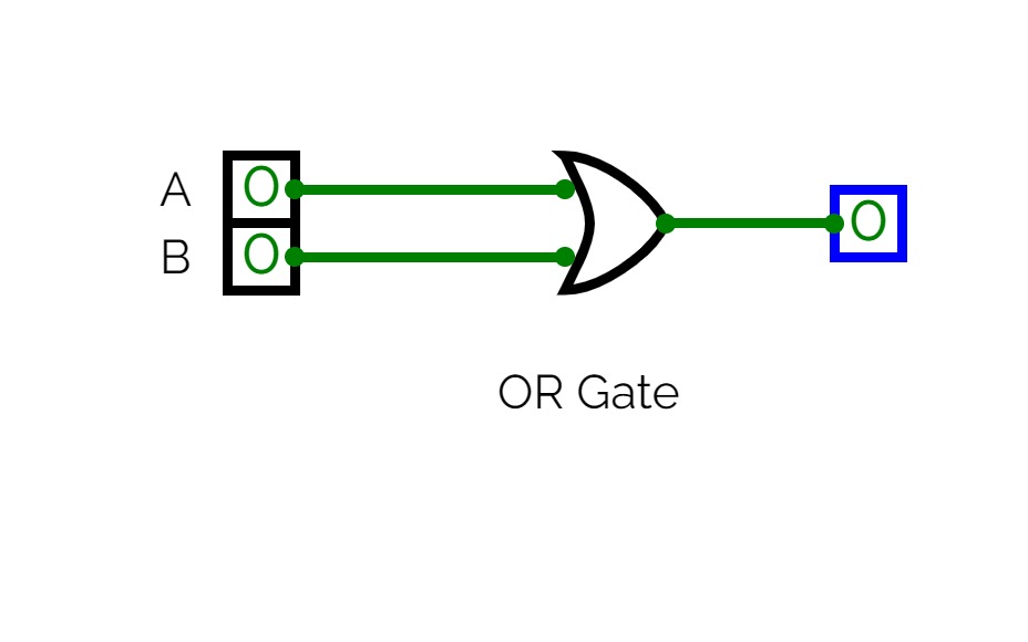 Basic Gates