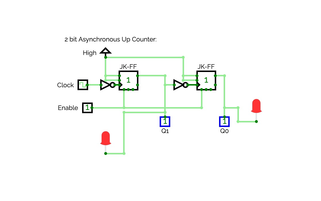 2-Bit and 3-Bit Counters