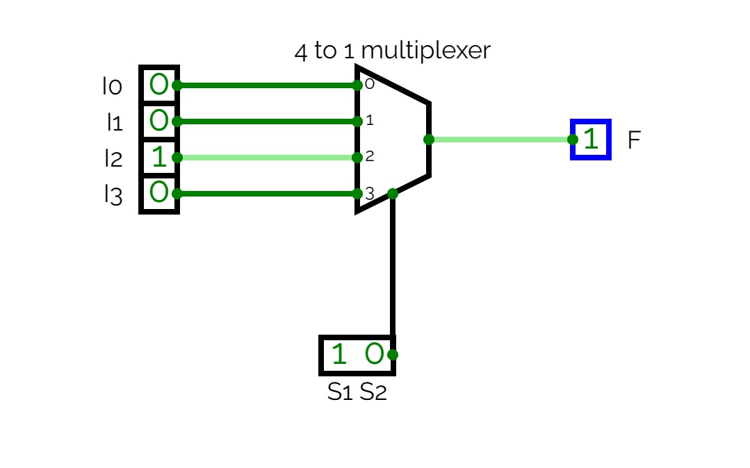 4 to 1 Multiplexer
