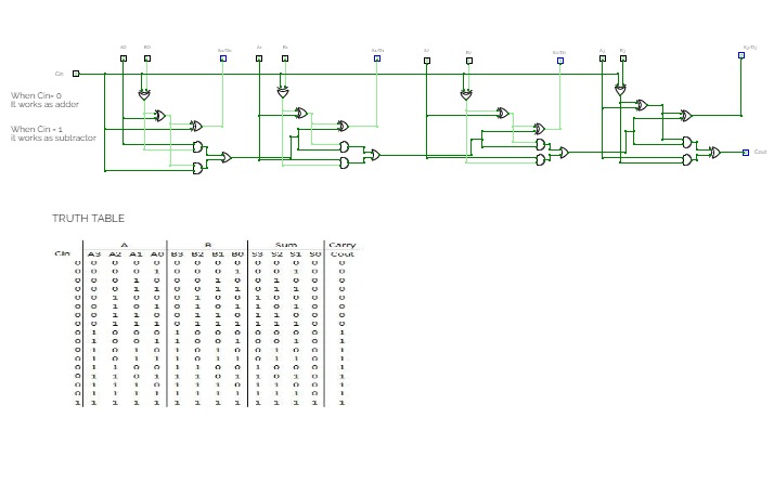 Design of Half Adder &amp; Full Adder using basic logic gates
