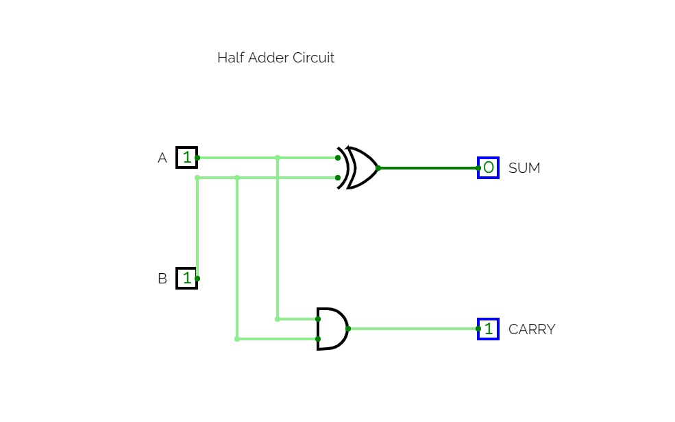 Half Adder Circuit