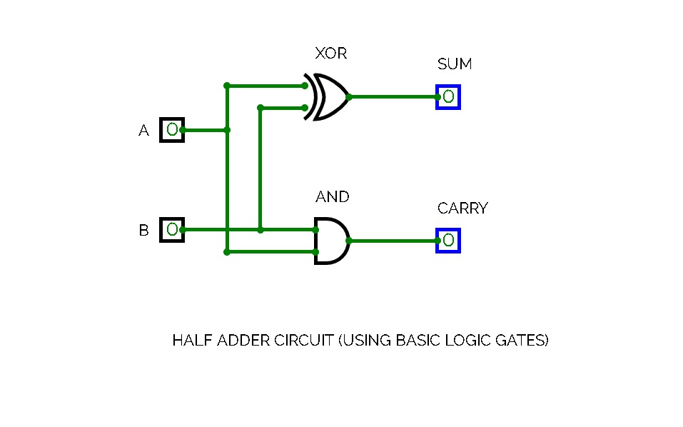 Half adder using basic logic gates