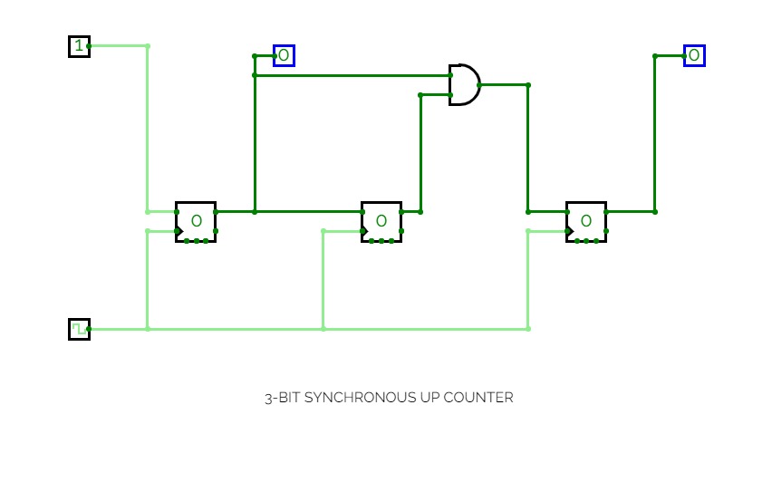 3-BIT SYNCHRONOUS UP COUNTER