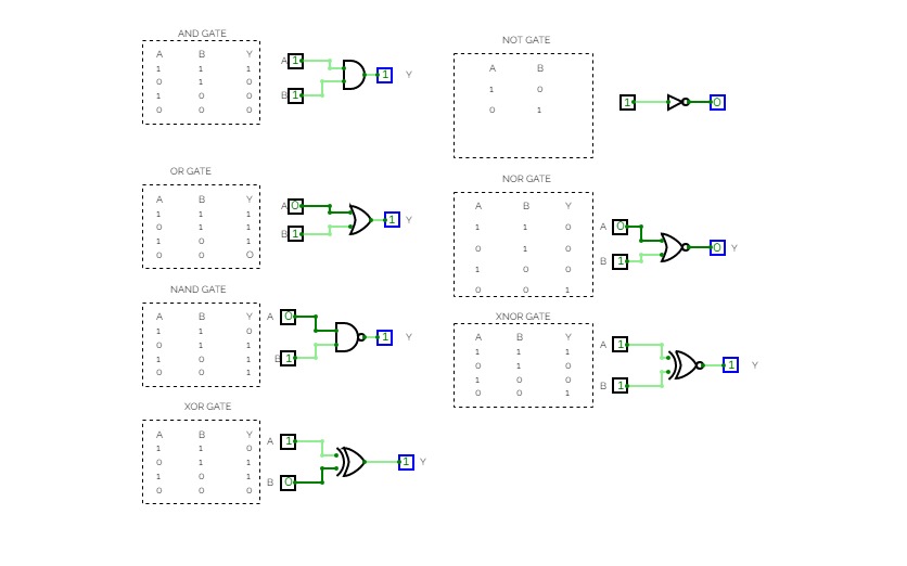TESTING TRUTH TABLE VALUES FOR LOGIC GATES