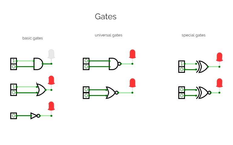 important gates