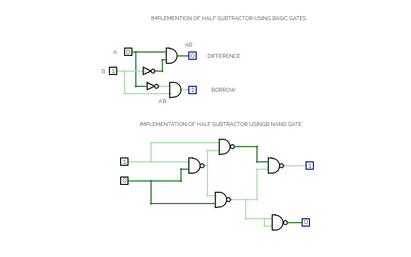 CircuitVerse - IMPLEMENTATION OF HALF SUBTRACTOR USING BASIC AND NAND