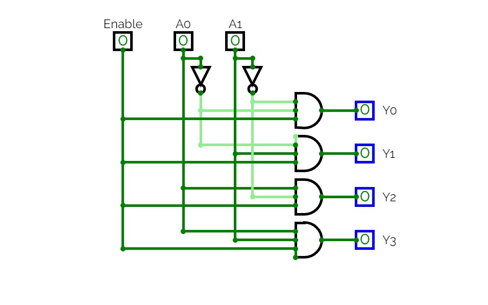 CircuitVerse - 2x4 Decoder with Enable