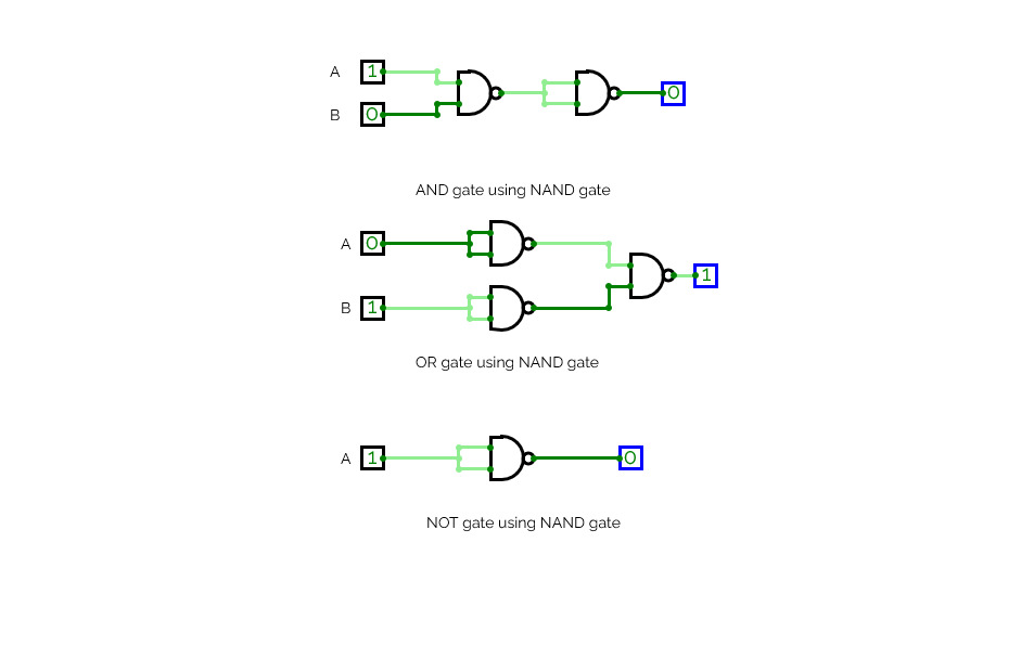 CircuitVerse - (AND, OR, NOT) using NAND gates only