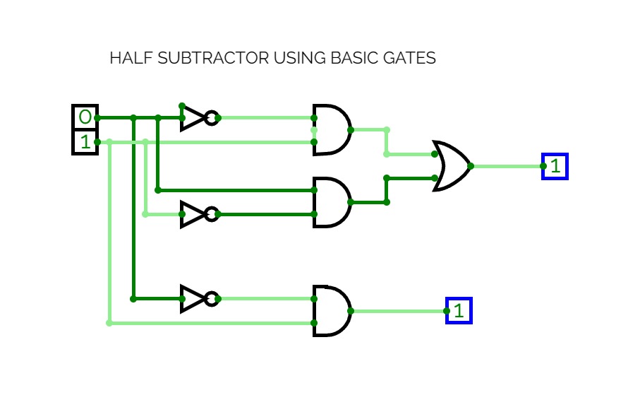 Circuitverse - Half-subtractor Using Basic Gates