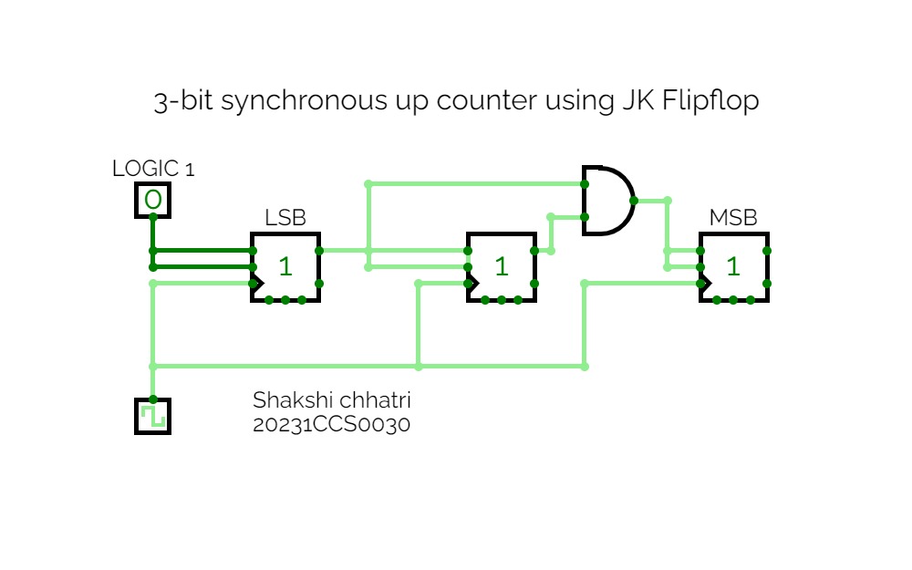 CircuitVerse - 3-bit Synchronous Up Counter Using JK Flipflop